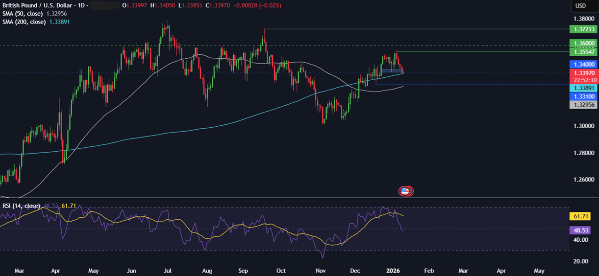 Week ahead: Geopolitics, US earnings season, CPI, retail sales, Chinese trade data, UK unemployment - GBPUSD 1