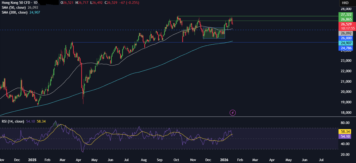 Week ahead: Geopolitics, US, India CPI, earnings, US retail sales, China and India trade data - HANG SENG