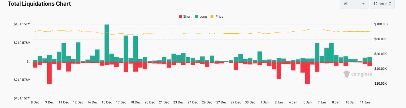 Bitcoin consolidates around 90k as institutional flows stall and macro risks loom Bitcoin consolidates around 90k as institutional flows stall and macro risks loom - Liquidation
