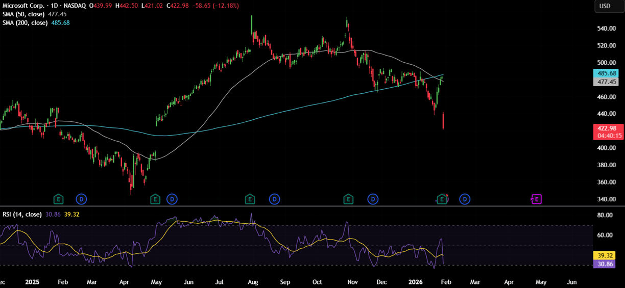 BTC, QQQ drop as markets turn risk off BTC, QQQ drop as markets turn risk off - MSFT