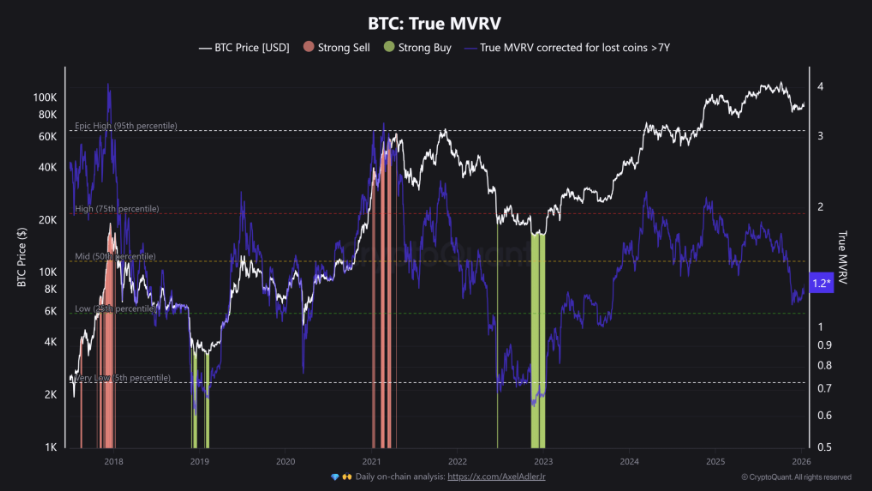 Bitcoin retreats as geopolitical tensions rise, despite strong institutional and on-chain support - MVRV