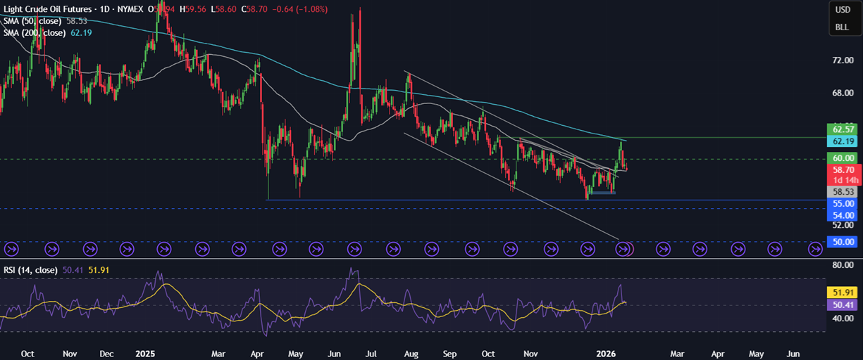 Week ahead: Geopolitics, US, India CPI, earnings, US retail sales, China and India trade data - OIL 6