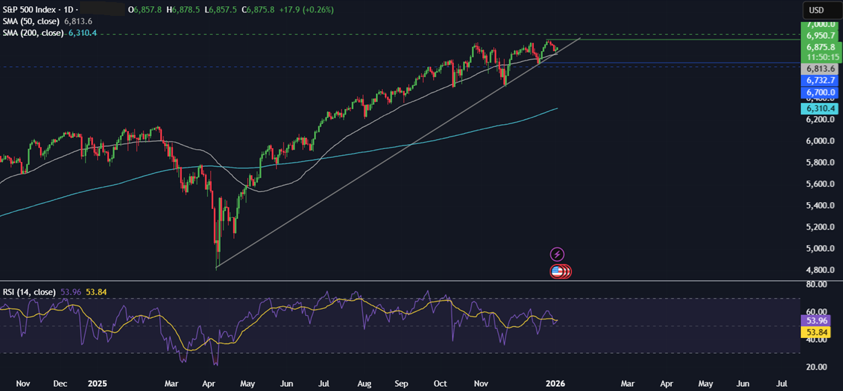 Week ahead: Geopolitical tensions, Fed nominee, US NFP, ISM PMIs, EZ & China CPI - SP500