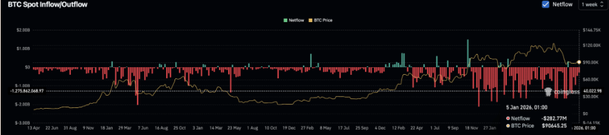 Bitcoin consolidates around 90k as institutional flows stall and macro risks loom Bitcoin consolidates around 90k as institutional flows stall and macro risks loom - SPOT inflows