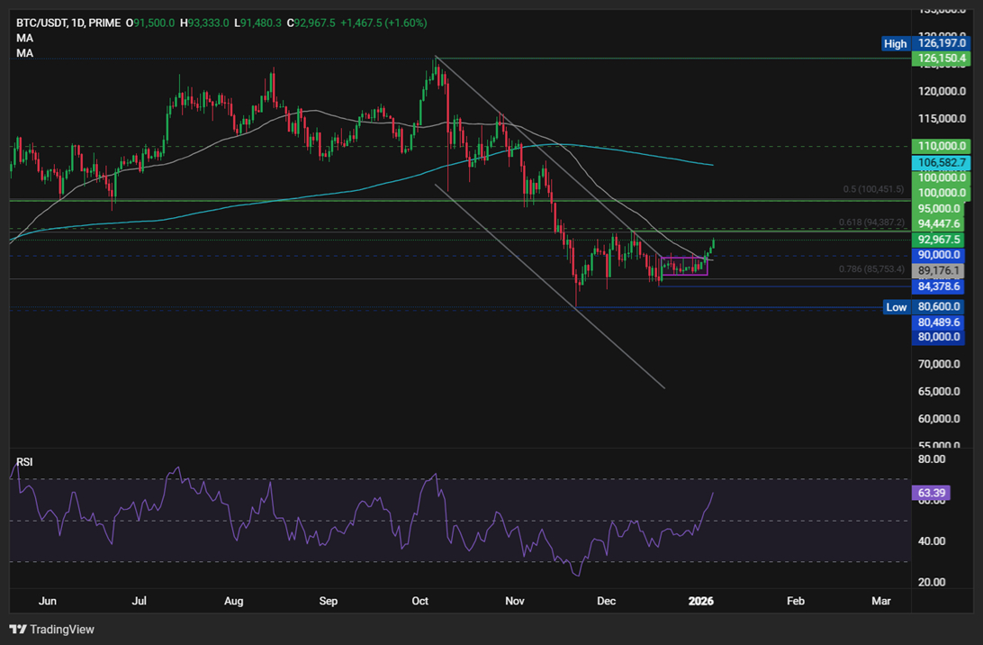 Bitcoin kicks off the New Year with renewed momentum despite geopolitical tensions & as LTHs accumulate - btc 2