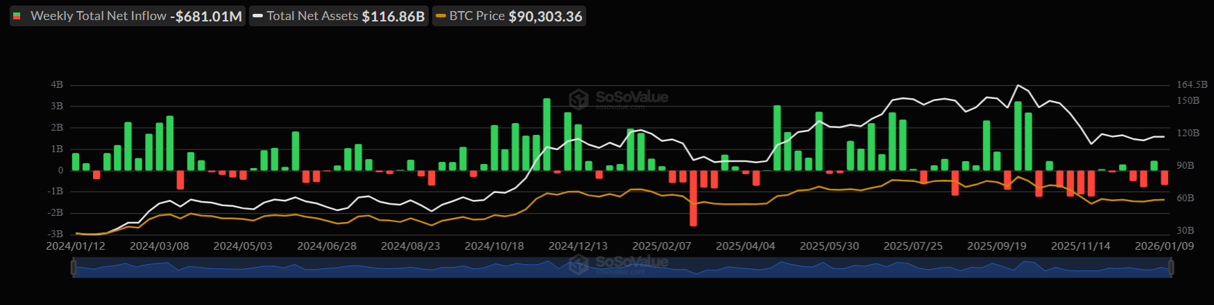 Bitcoin consolidates around 90k as institutional flows stall and macro risks loom Bitcoin consolidates around 90k as institutional flows stall and macro risks loom - btc etf