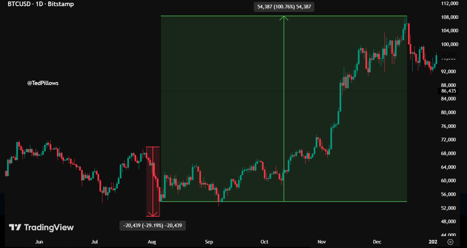 Bitcoin defensive as Gold surges above $5000 and USD tumbles. Institutional demand slumps - btc yen