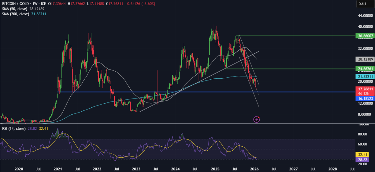 Bitcoin defensive as Gold surges above $5000 and USD tumbles. Institutional demand slumps - btcgold