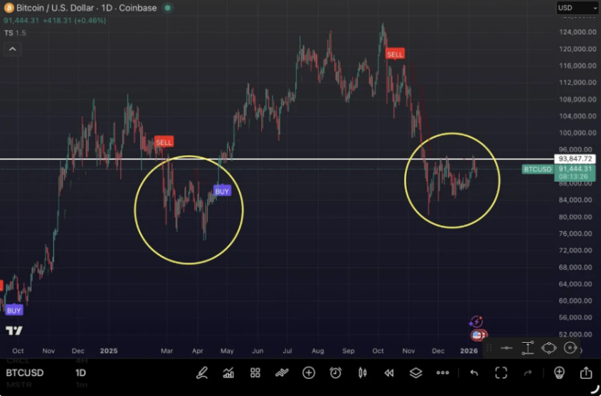 Bitcoin consolidates around 90k as institutional flows stall and macro risks loom Bitcoin consolidates around 90k as institutional flows stall and macro risks loom - consolidation