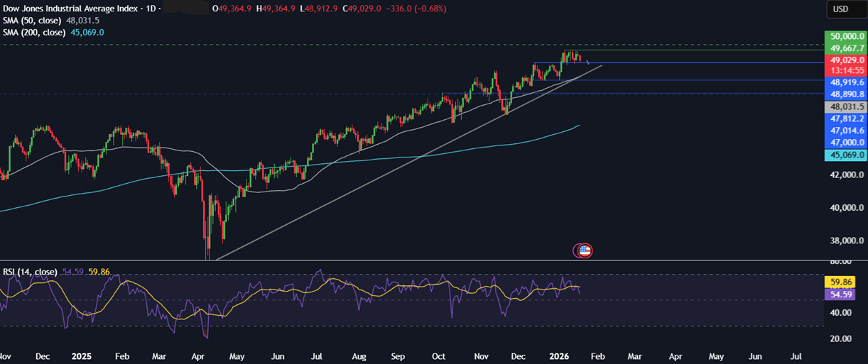 Week ahead: Geopolitics, US, India CPI, earnings, US retail sales, China and India trade data - dow 3