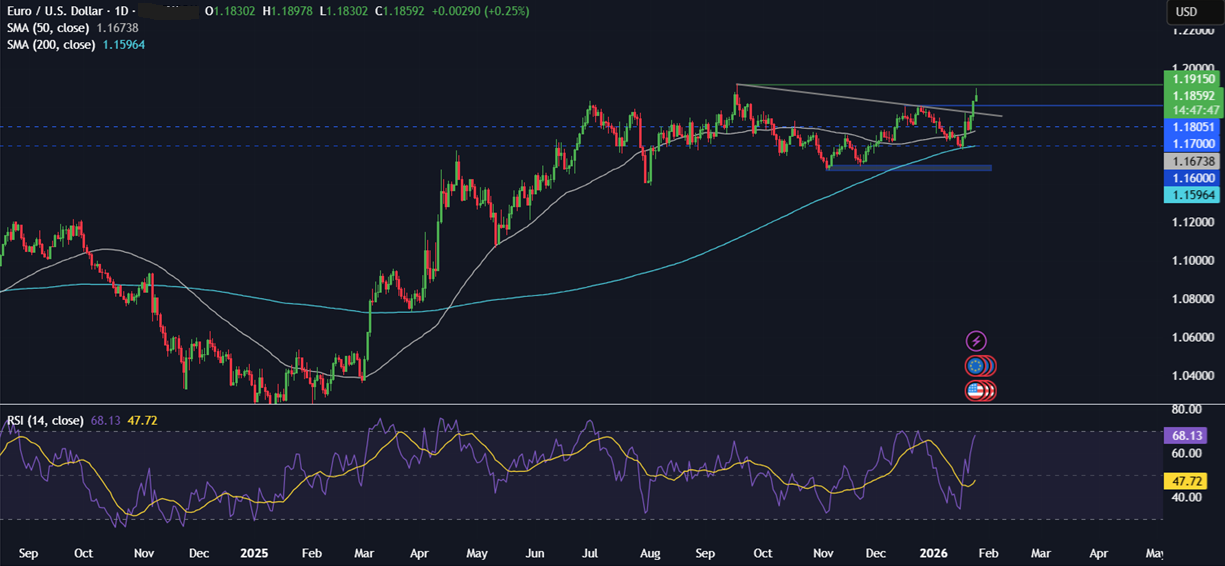 Week ahead: Tech earnings, FOMC, BoC rate decision, EZ GDP, Tokyo CPI - eurusd 3