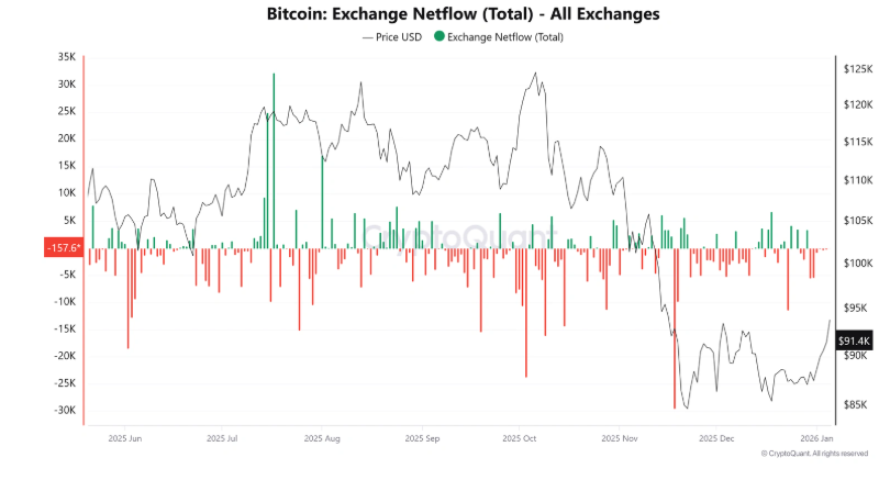 Bitcoin consolidates around 90k as institutional flows stall and macro risks loom Bitcoin consolidates around 90k as institutional flows stall and macro risks loom - exchange netflow