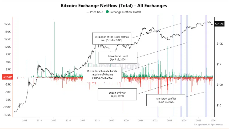 Bitcoin kicks off the New Year with renewed momentum despite geopolitical tensions & as LTHs accumulate - exchange netflows