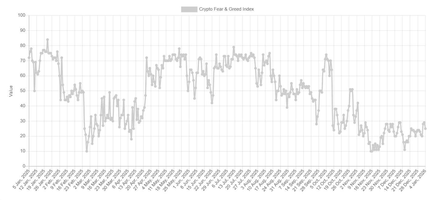 Bitcoin kicks off the New Year with renewed momentum despite geopolitical tensions & as LTHs accumulate - fear and greed 2
