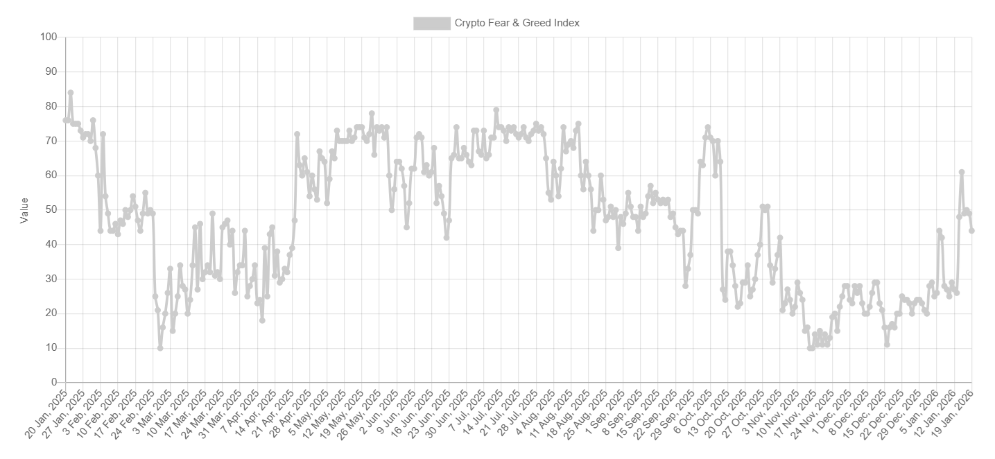 Bitcoin retreats as geopolitical tensions rise, despite strong institutional and on-chain support - fear and greed 4