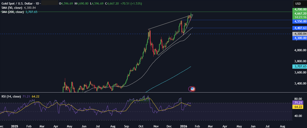 Week ahead: Geopolitics, US, India CPI, earnings, US retail sales, China and India trade data - gold 7