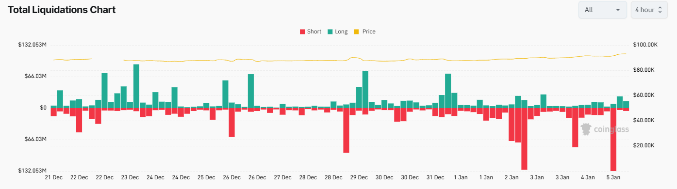 Bitcoin kicks off the New Year with renewed momentum despite geopolitical tensions & as LTHs accumulate - liquidations 3