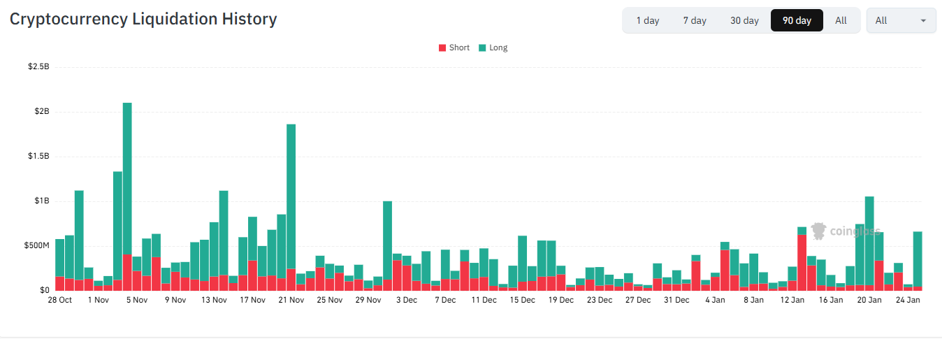 Bitcoin defensive as Gold surges above $5000 and USD tumbles. Institutional demand slumps - liquidations 4