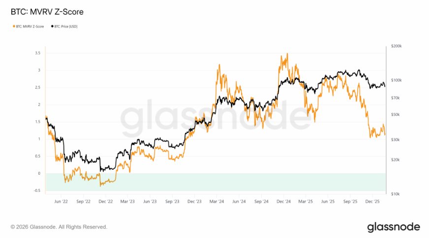 Bitcoin defensive as Gold surges above $5000 and USD tumbles. Institutional demand slumps - mvrv z score