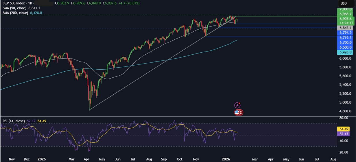 Week ahead: SBP, FOMC rate decisions, US tech earnings, Aussie, Tokyo CPI, Indian Union Budget - spx 6