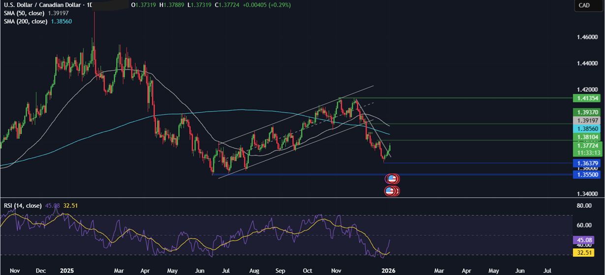 Week ahead: Geopolitical tensions, Fed nominee, US NFP, ISM PMIs, EZ & China CPI - usdcad 2