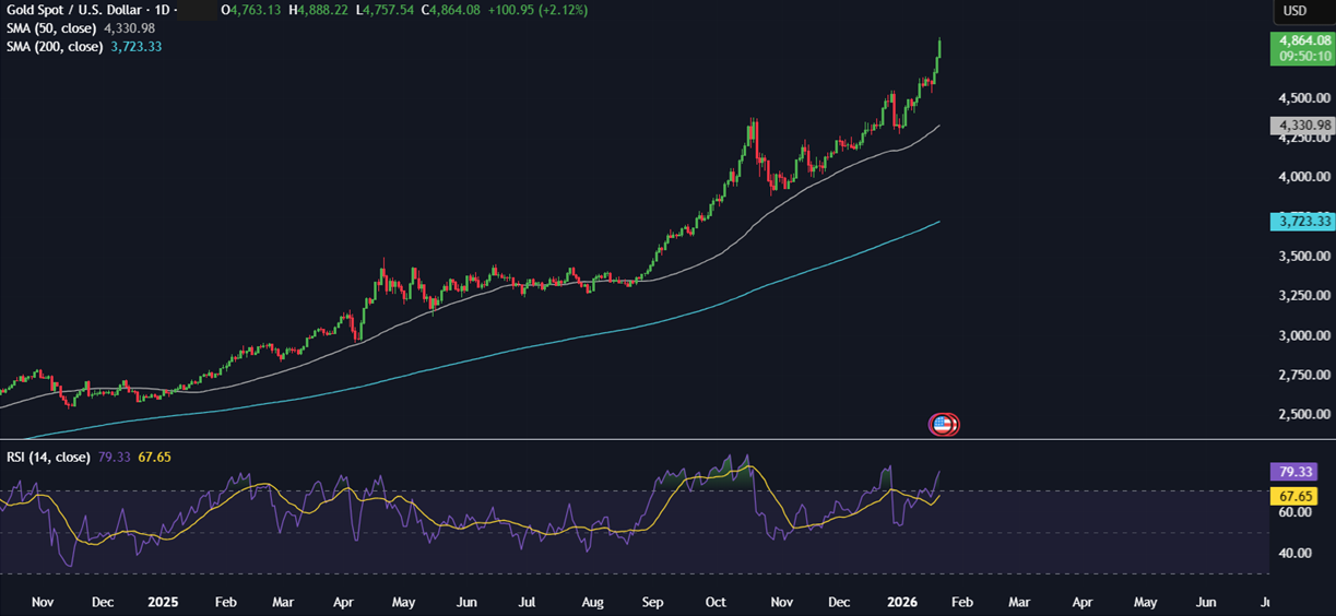BTC Steadies Below 90k Ahead of Trump’s Davos Speech BTC Steadies Below 90k Ahead of Trump’s Davos Speech - xauusd 1