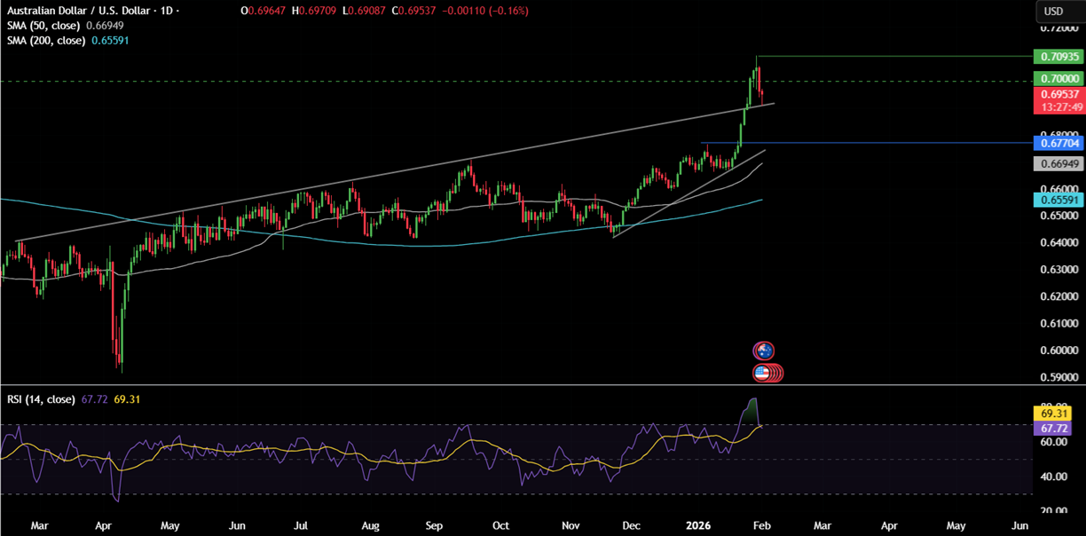 Week ahead: Precious metal volatility, US ISM PMIs, NFP, RBA, BoE, ECB rate decisions, Apple & Amazon earnings - AUDUSD 5