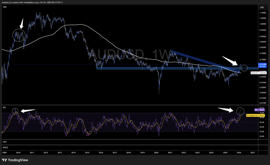 AUD/USD hits three-year highs as hot inflation keeps the RBA on a tightening path. These are the key levels to watch - AUDUSD 2026 02 26 09 14 09 ca299 1024x627