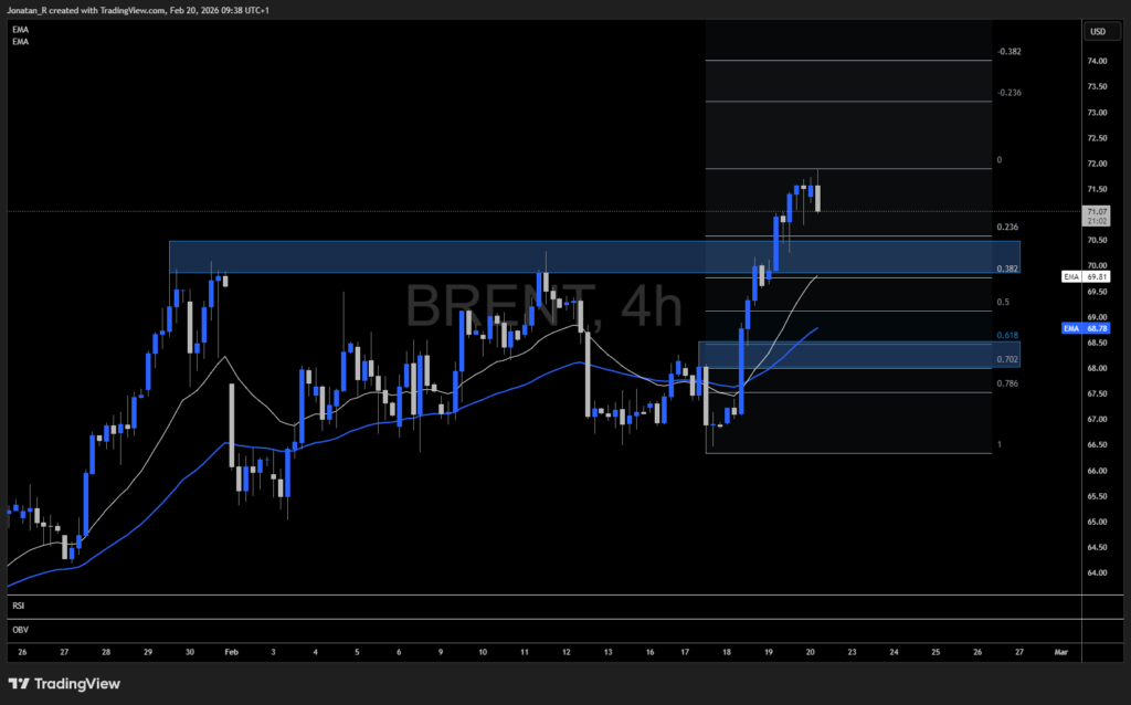 Brent crude hits six-month highs as US-Iran tensions escalate. These are the key levels to watch - BRENT 2026 02 20 09 38 59 9065e 1024x638