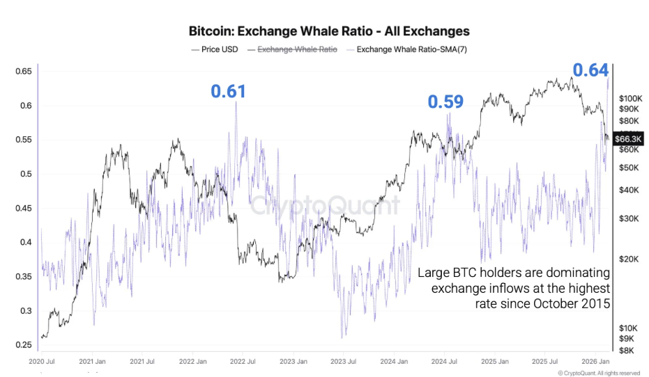 Bitcoin falls to 65k amid rising headwinds from Trump&rsquo;s trade tariffs & the Fed rate outlook. Are more lows coming? - BTC exchange ratio