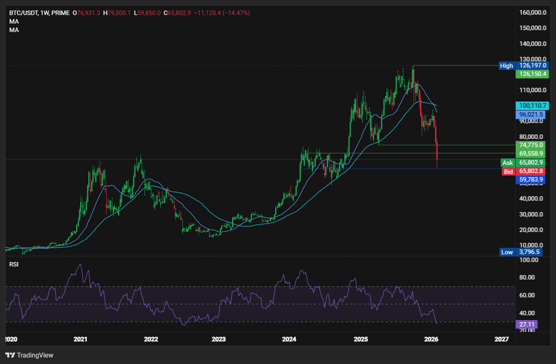 BTC plunges to 60k. What&rsquo;s fueling the selloff, and how low can BTC go? - BTCUSD 42