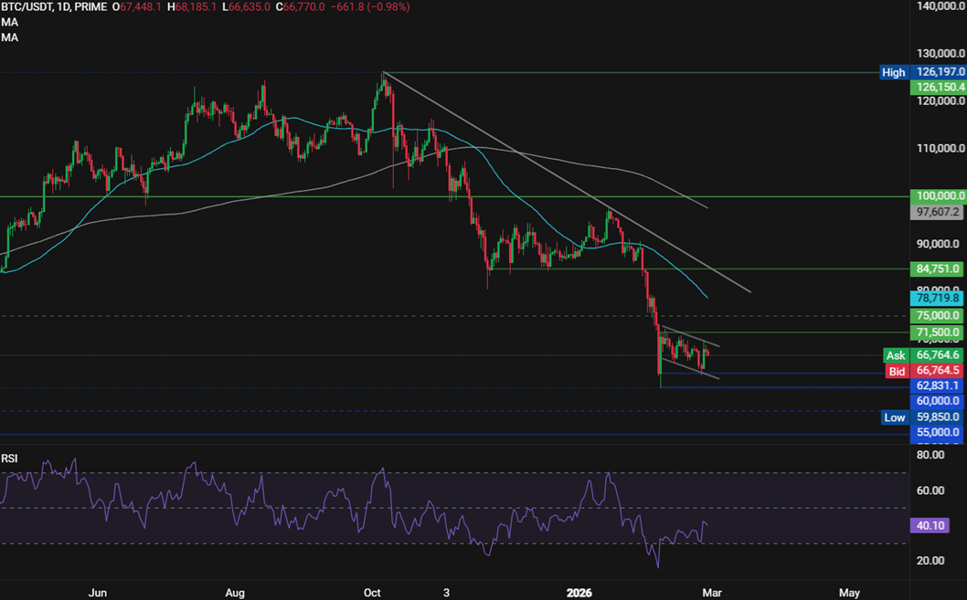Bitcoin, Solana Forecast: BTC Stalls Despite Record Surge in Global Liquidity. Can SOL Break Out? - BTCUSD 47