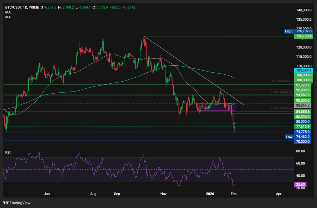 Bitcoin plunges to a 9-month low as Trump&rsquo;s Warsh pick tanks BTC. More downside to come? - BTCUSD 5