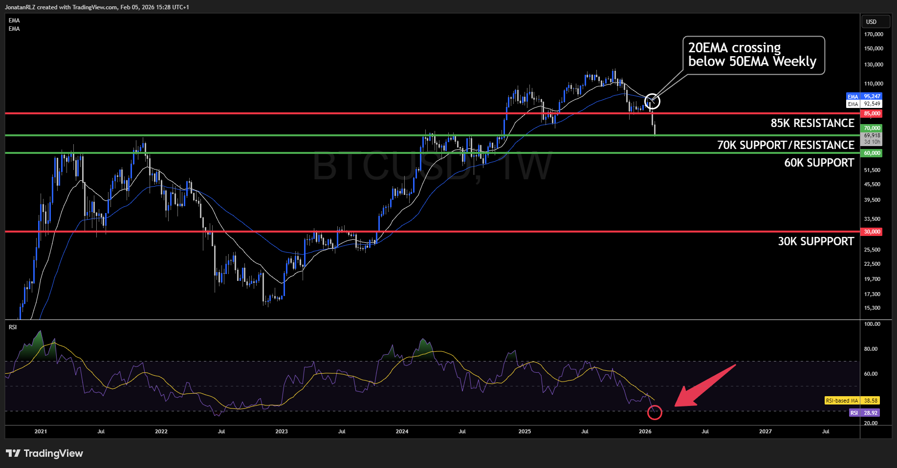 Bitcoin crashes below $70,000 - These are the levels to watch Bitcoin crashes below $70,000 - These are the levels to watch - BTCUSD 2026 02 05 15 28 00 9eb7e