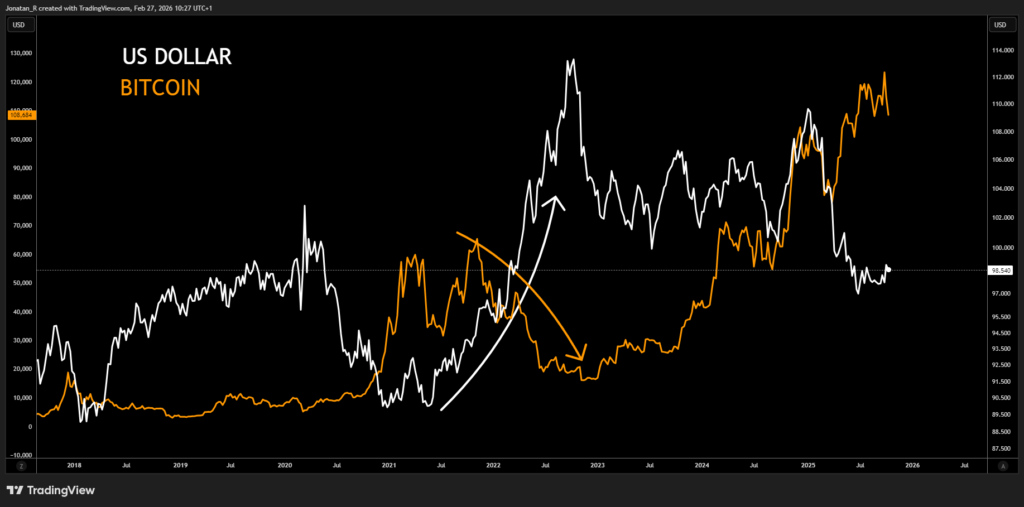 Using Forex as a leading indicator for crypto moves Using Forex as a leading indicator for crypto moves - DXY 2026 02 27 10 27 40 7110b 1024x507