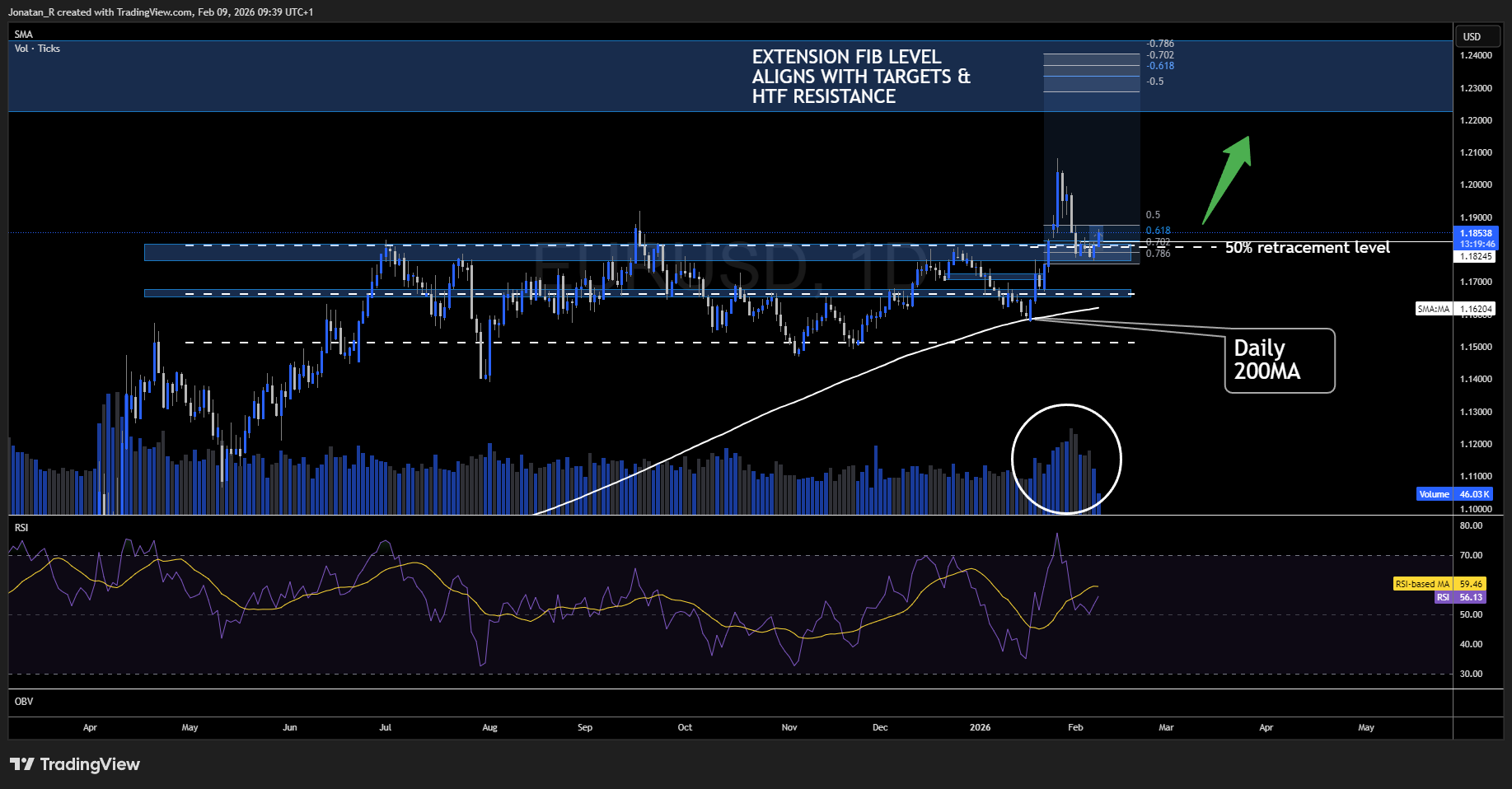 EUR/USD holds critical support as RSI and Volume suggest bulls in control - EURUSD 2026 02 09 09 39 13 5e3ff