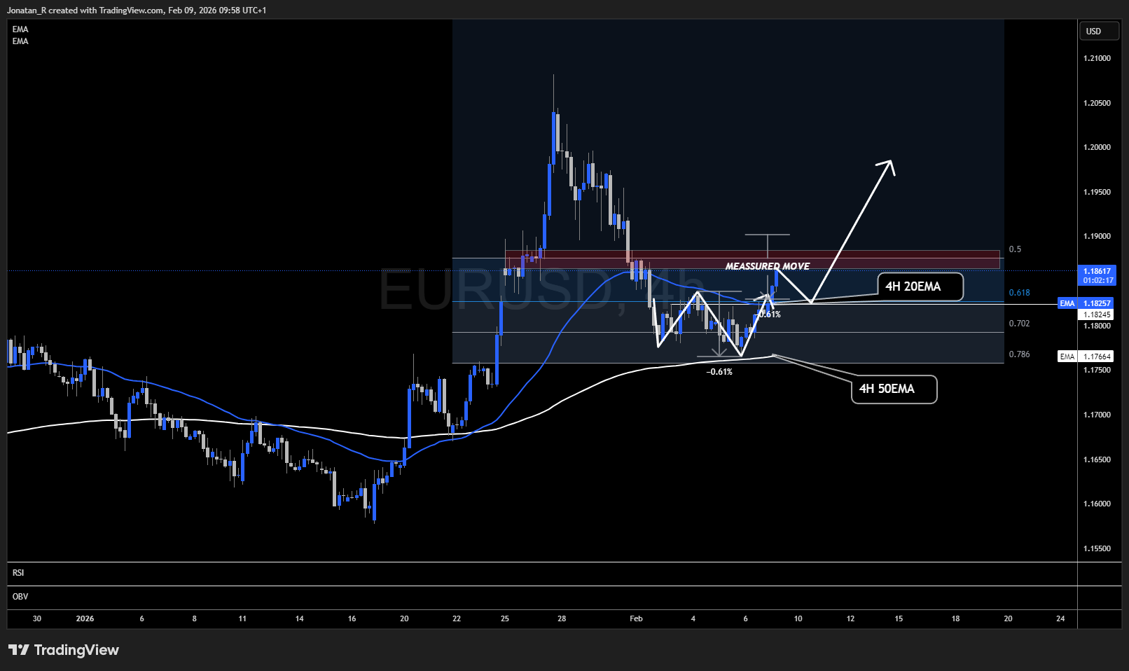 EUR/USD holds critical support as RSI and Volume suggest bulls in control - EURUSD 2026 02 09 09 58 43 8236a