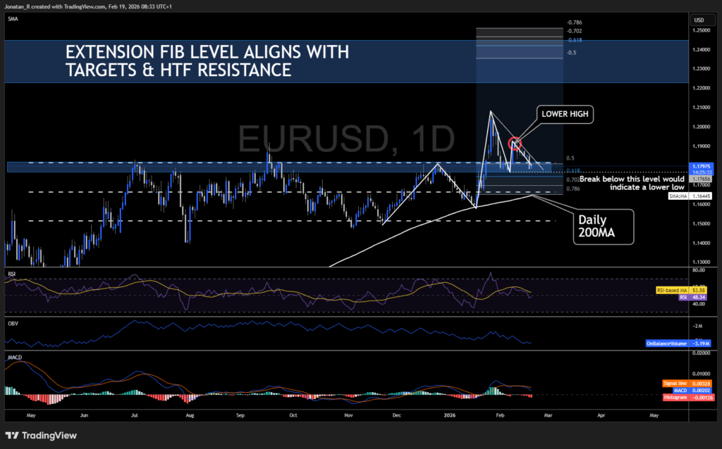 EUR/USD testing key support following hawkish FOMC surprise. These are the key levels to watch - EURUSD 2026 02 19 08 33 26 51cf6 1024x638