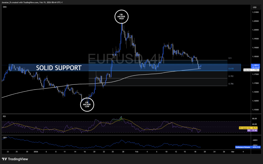 EUR/USD testing key support following hawkish FOMC surprise. These are the key levels to watch - EURUSD 2026 02 19 08 44 19 5e3b8 1 1024x638