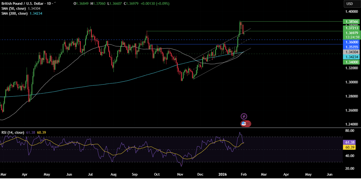 Week ahead: Precious metal volatility, US ISM PMIs, NFP, RBA, BoE, ECB rate decisions, Apple & Amazon earnings - GBPUSD 3