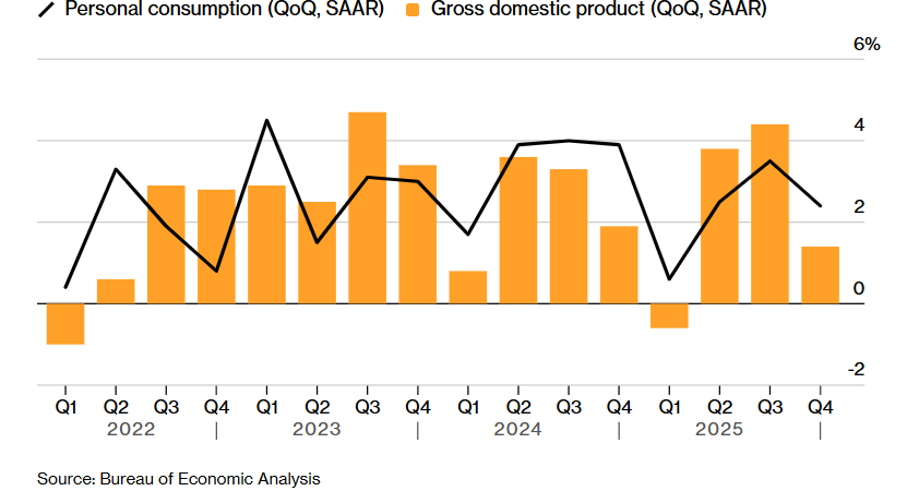 Bitcoin falls to 65k amid rising headwinds from Trump&rsquo;s trade tariffs & the Fed rate outlook. Are more lows coming? - GDP