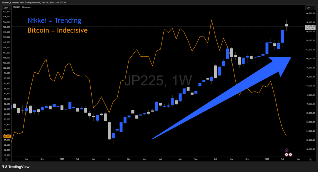 What to trade when Bitcoin goes sideways What to trade when Bitcoin goes sideways - JP225 2026 02 13 12 45 17 2797a 1024x556