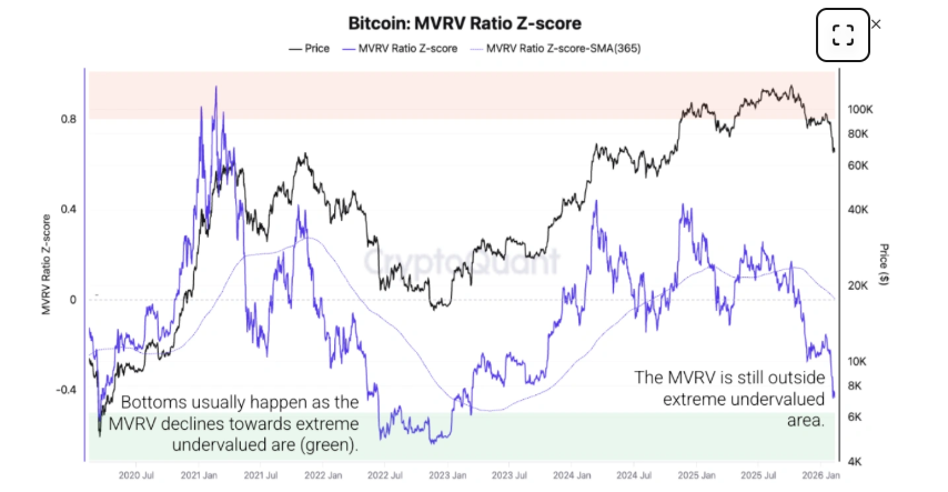 Crypto market stuck in fear zone as Bitcoin fails at $70K. More key data to come Crypto market stuck in fear zone as Bitcoin fails at $70K. More key data to come - MVRV 1