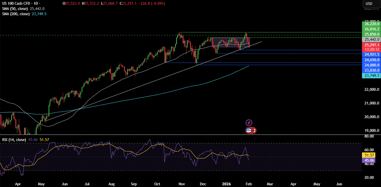 Week ahead: Precious metal volatility, US ISM PMIs, NFP, RBA, BoE, ECB rate decisions, Apple & Amazon earnings - NASDAQ 10