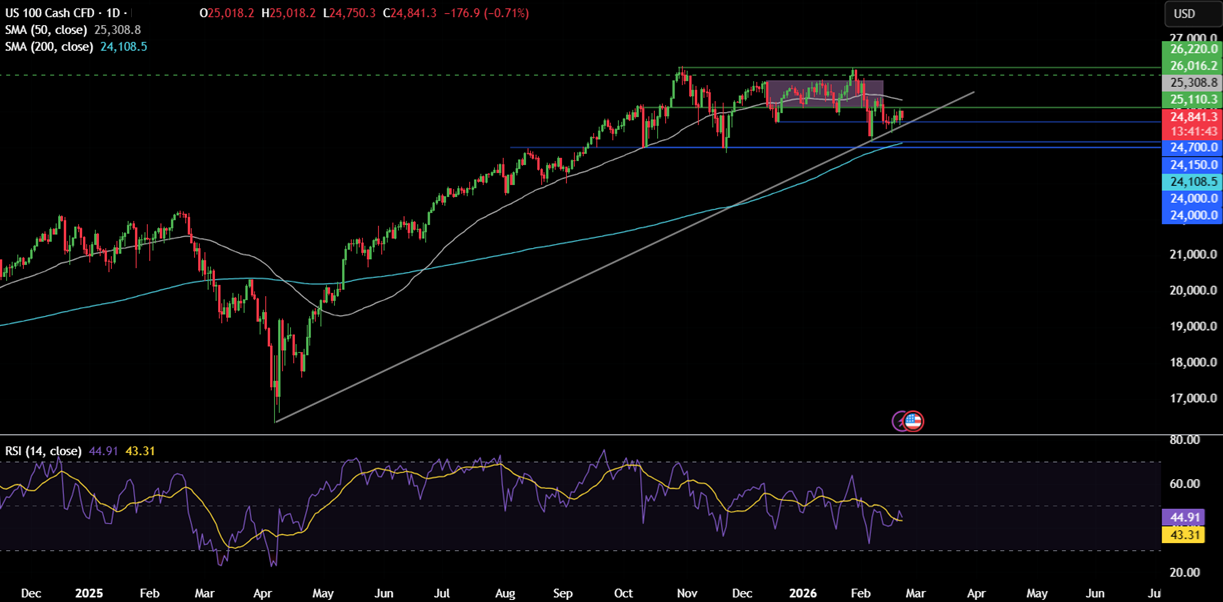 Week ahead:  Trump&rsquo;s tariffs, geopolitical tensions, Fed speakers, US PPI, Tokyo CPI, India GDP& Nvidia earnings - NASDAQ 15