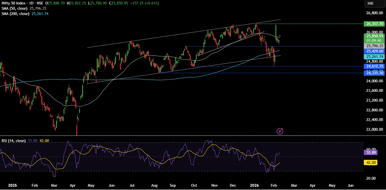 Week ahead:  Japan election, US NFP, US, India & China CPI - NIFTY 2