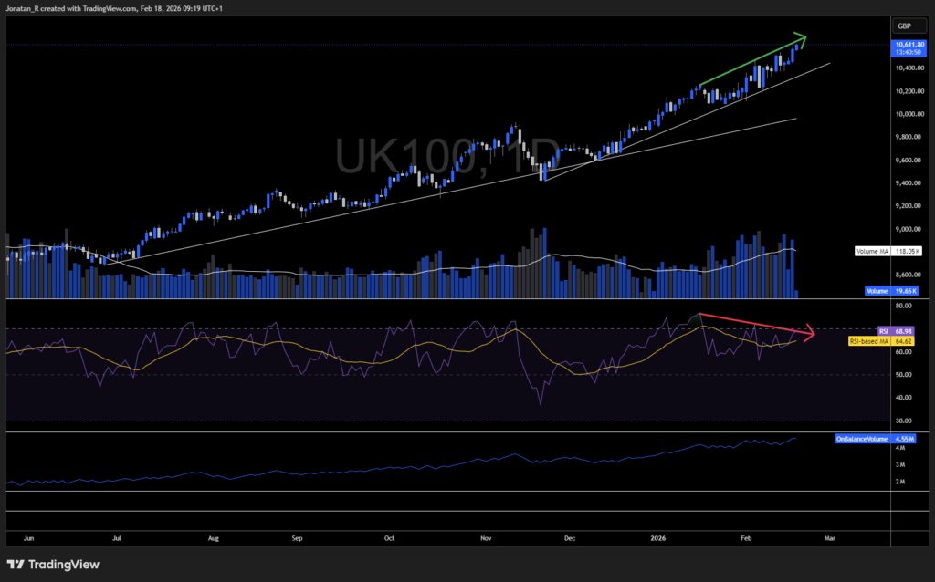 How far can this record-breaking UK100 run go? Levels to watch - UK100 2026 02 18 09 19 10 7e6c7 1 1024x638