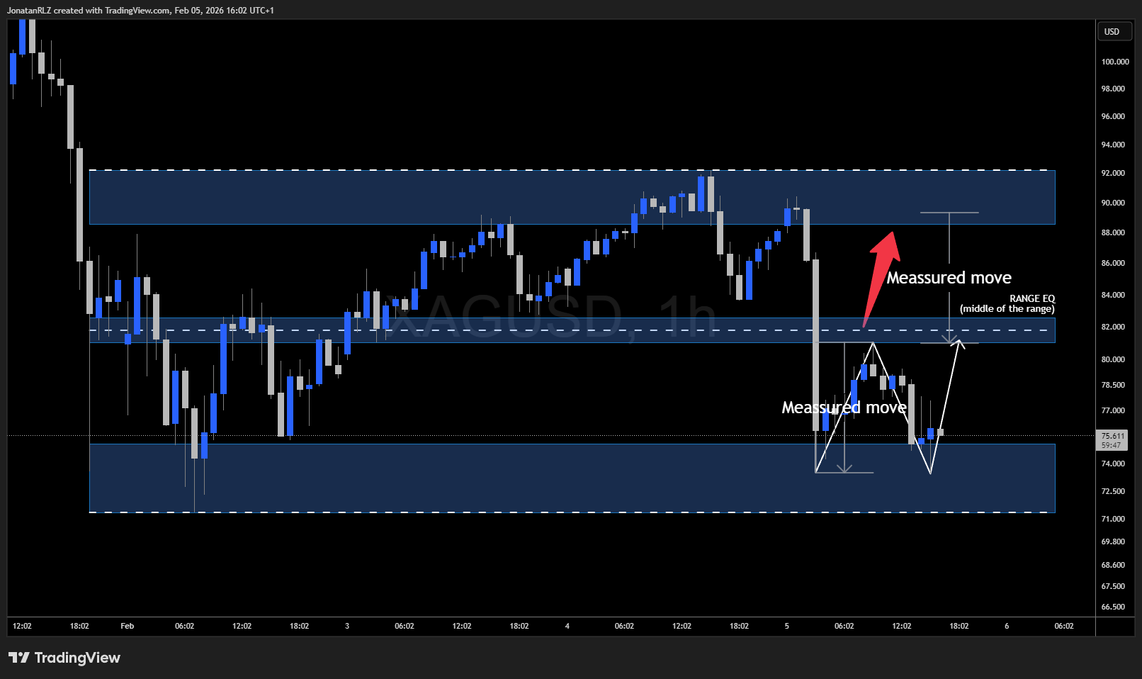 Silver forms potential double bottom after historic drop – key levels to watch Silver forms potential double bottom after historic drop – key levels to watch - XAGUSD 2026 02 05 16 02 13 31241
