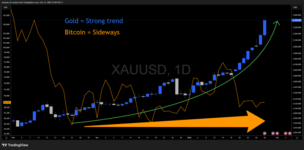 What to trade when Bitcoin goes sideways What to trade when Bitcoin goes sideways - XAUUSD 2026 02 13 12 09 20 945a2 1024x507