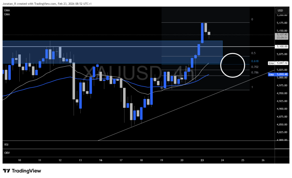 Gold breaks key resistance as US-Iran standoff and tariff chaos converge. Here are the levels that matter - XAUUSD 2026 02 23 08 52 09 5740d 1024x626
